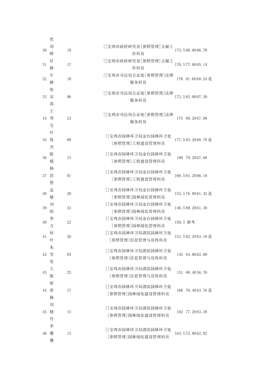 2025年宝鸡行政系统录用公务员笔试总成绩面试成绩综_第3页