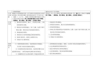 2025年一级建造师工程质量事故与安全事故对比记忆