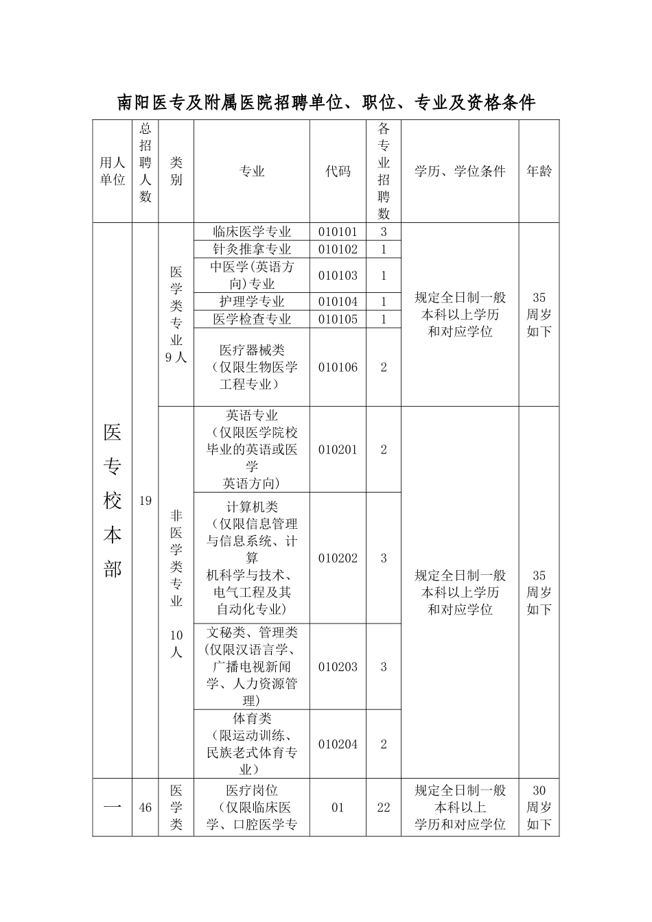 2025年南阳医专及附属医院招聘单位职位专业及资格条件_第1页