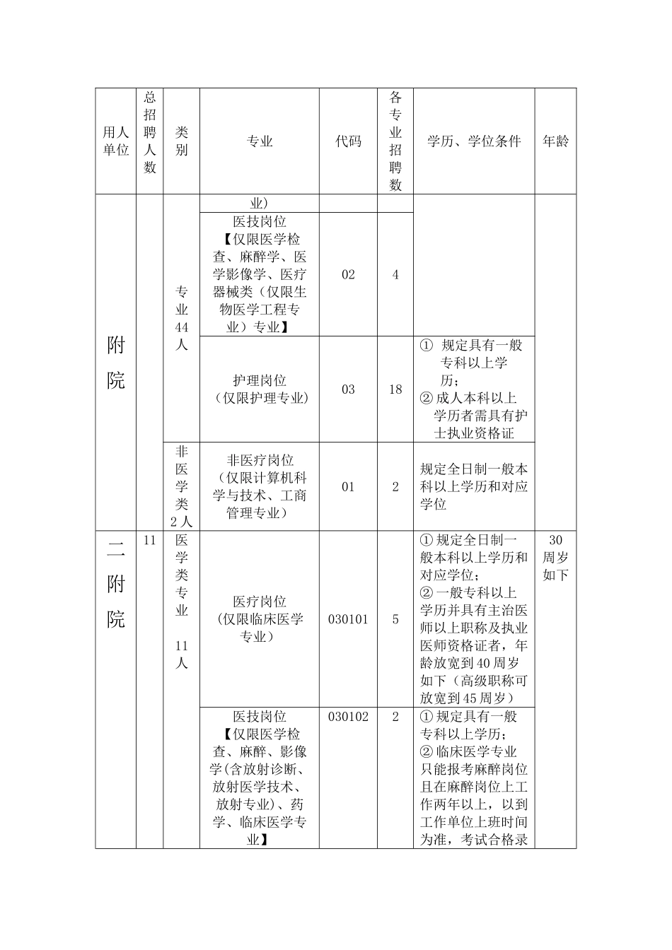 2025年南阳医专及附属医院招聘单位职位专业及资格条件_第2页