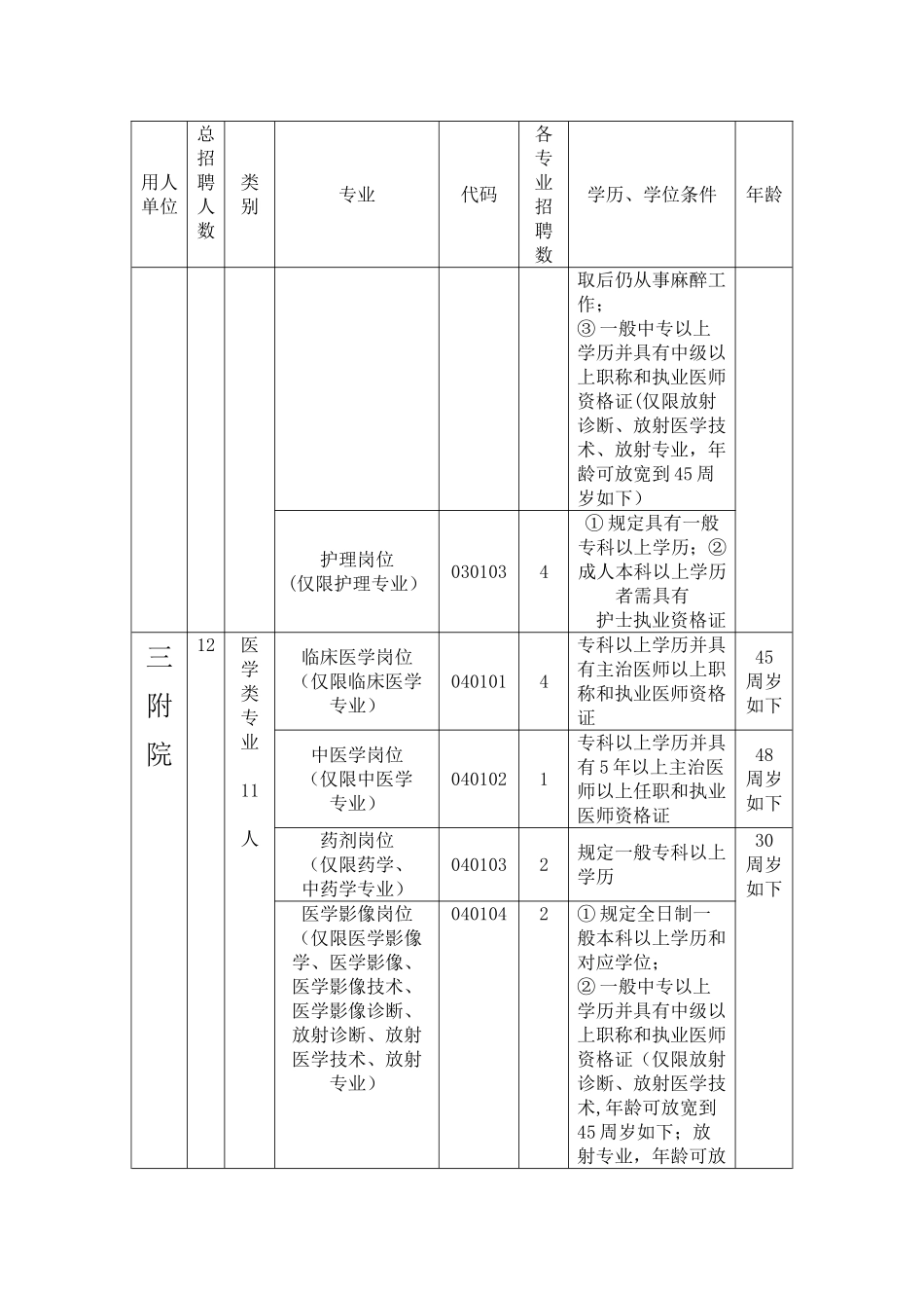 2025年南阳医专及附属医院招聘单位职位专业及资格条件_第3页