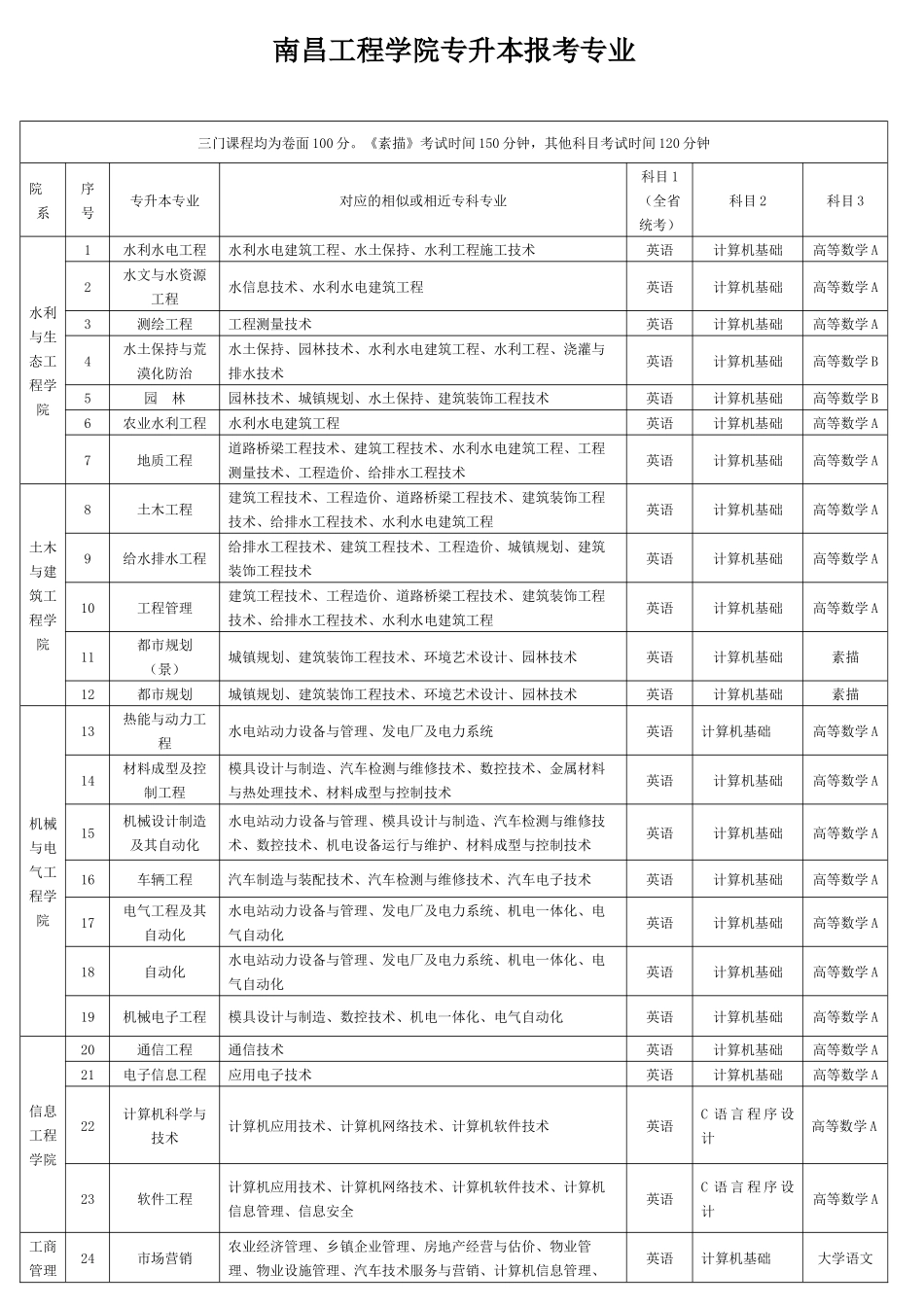 2025年南昌工程学院专升本报名专业_第1页