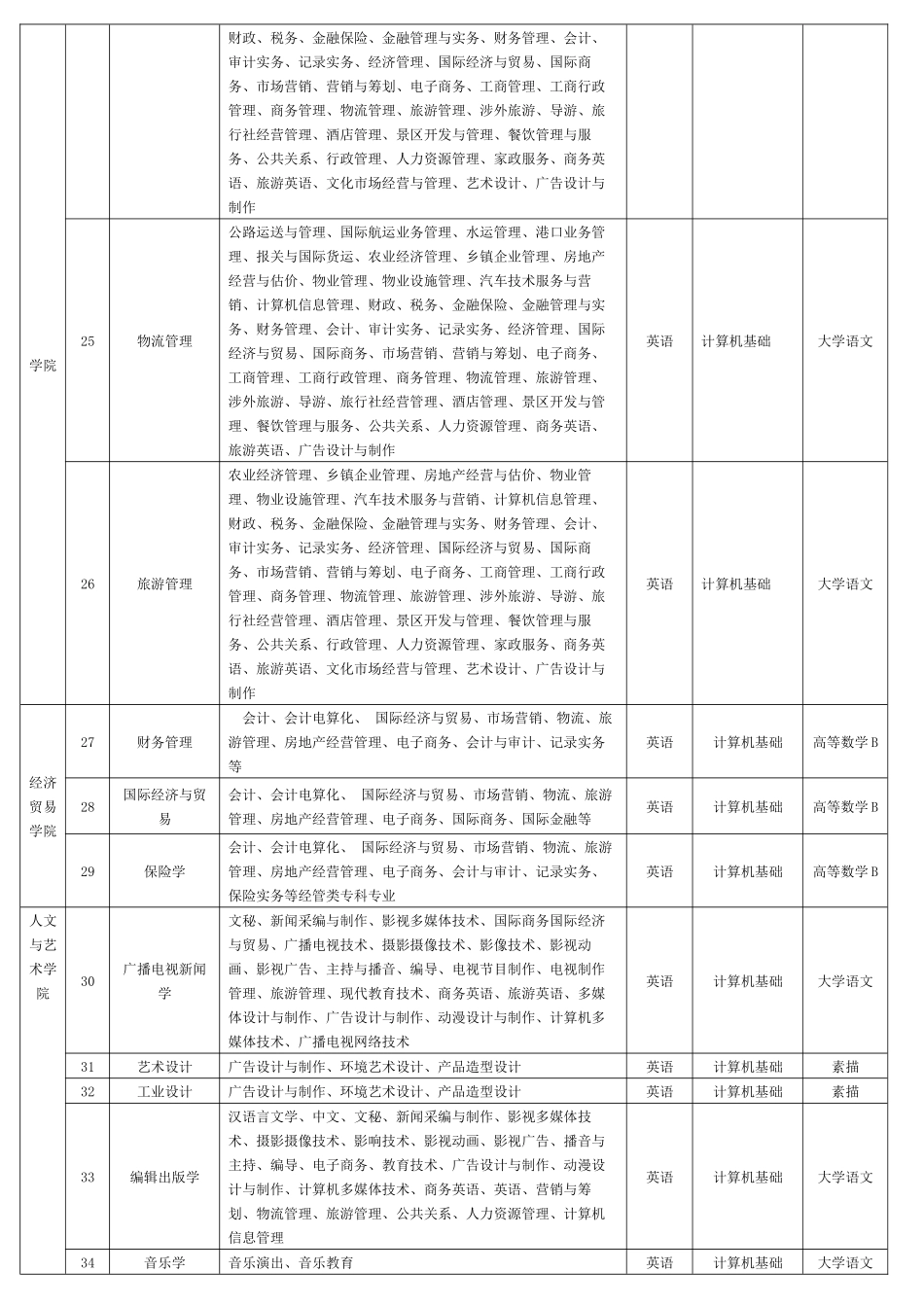 2025年南昌工程学院专升本报名专业_第2页