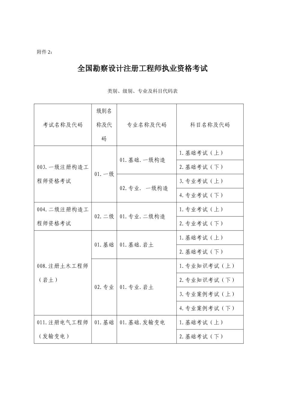 2025年册工程师执业资格考试考试类别级别_第1页