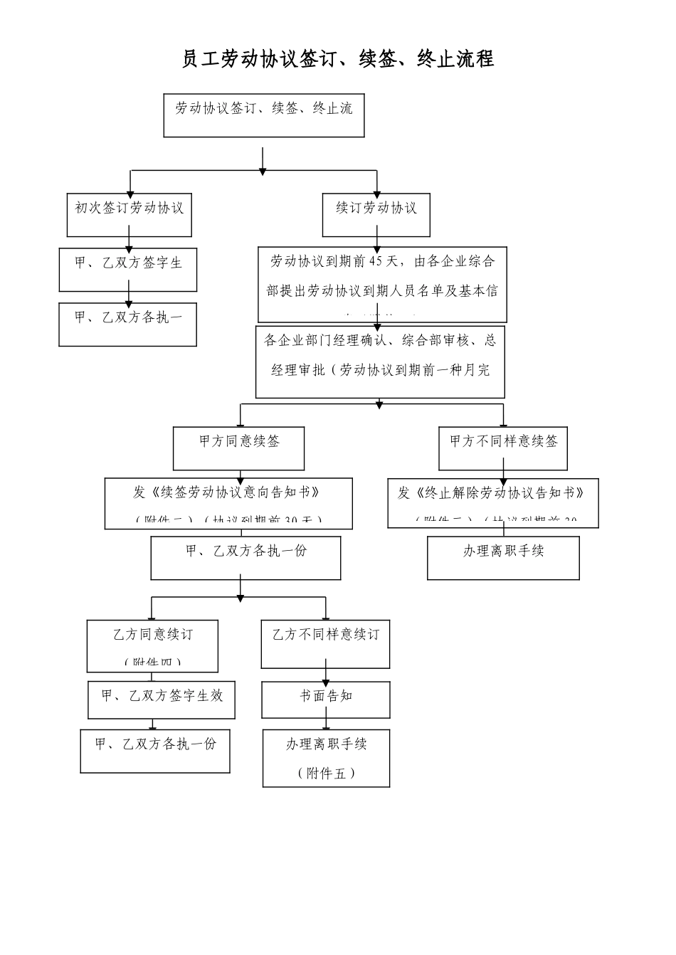 2025年员工劳动合同签订续签终止流程含全套表格_第1页