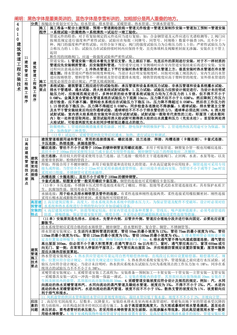 2025年一建机电实务董美英李雪彬综合笔记_第1页