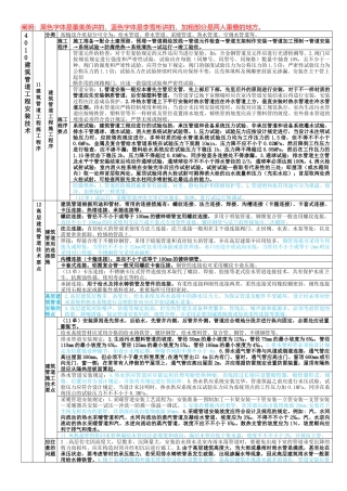 2025年一建机电实务董美英李雪彬综合笔记