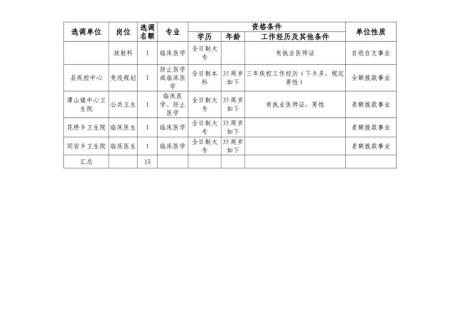 2025年面向县外选调工作人员医生职位表_第2页