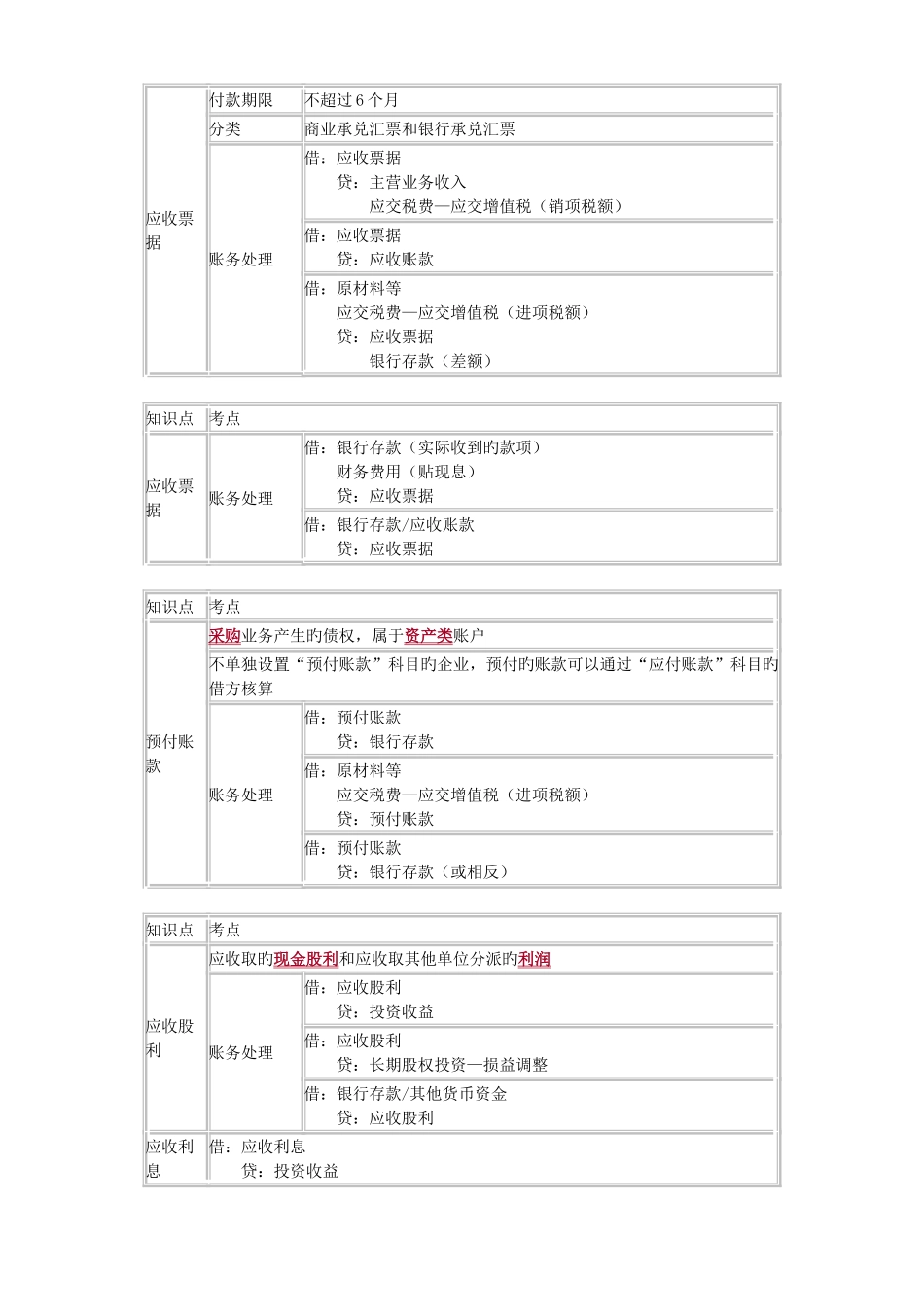 2025年初级会计实务资产知识点总结_第2页