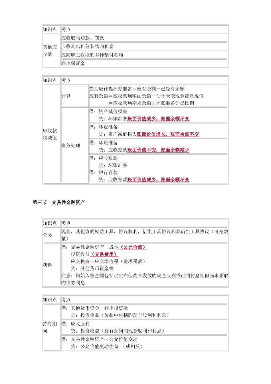 2025年初级会计实务资产知识点总结_第3页
