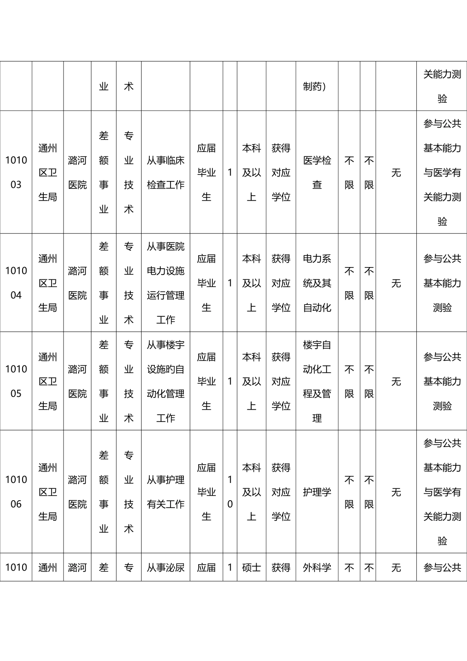 2025年北京市通州区卫生局事业单位招聘职位表_第2页