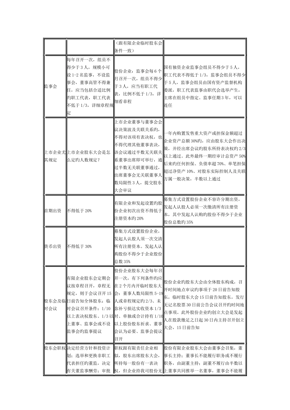 2025年中级会计师考试经济法小知识有限公司股份公司对比_第2页