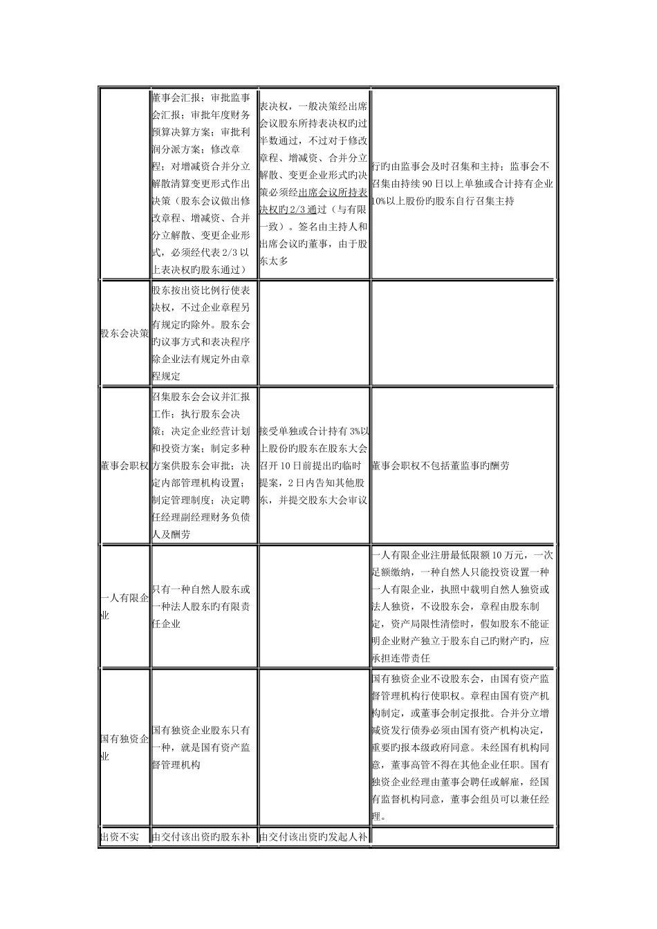 2025年中级会计师考试经济法小知识有限公司股份公司对比_第3页
