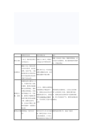 2025年中级会计师考试经济法小知识有限公司股份公司对比