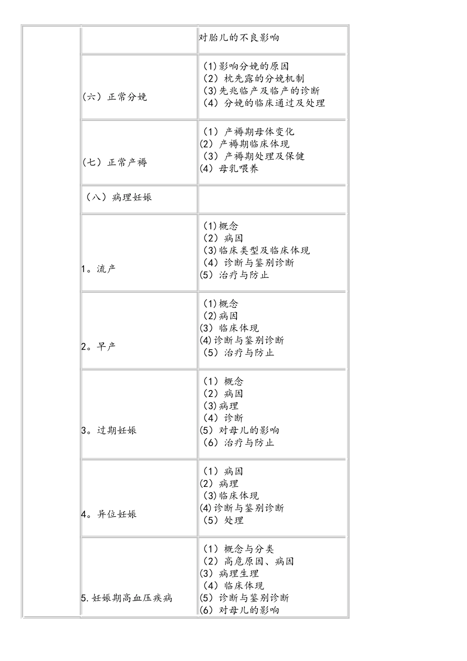 2025年临床执业医师考试大纲女性生殖系统_第2页