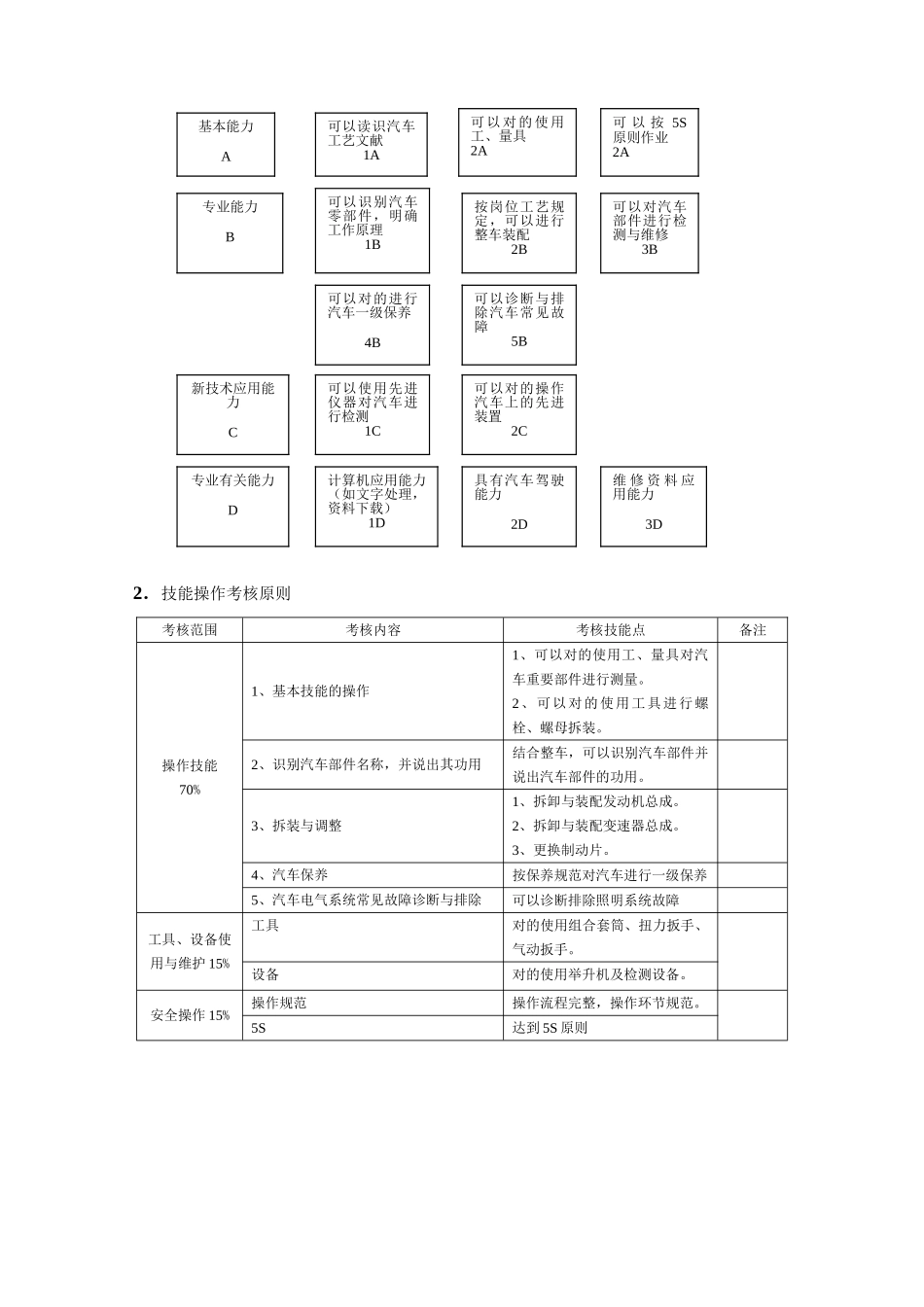 2025年中级汽车维修工技能考核标准_第2页