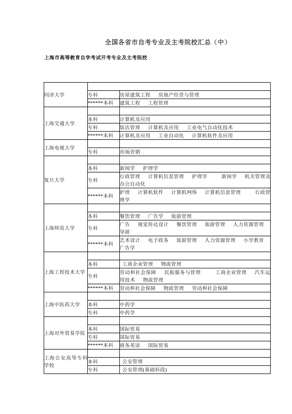 2025年全国各省市自考专业及主考院校汇总中_第1页