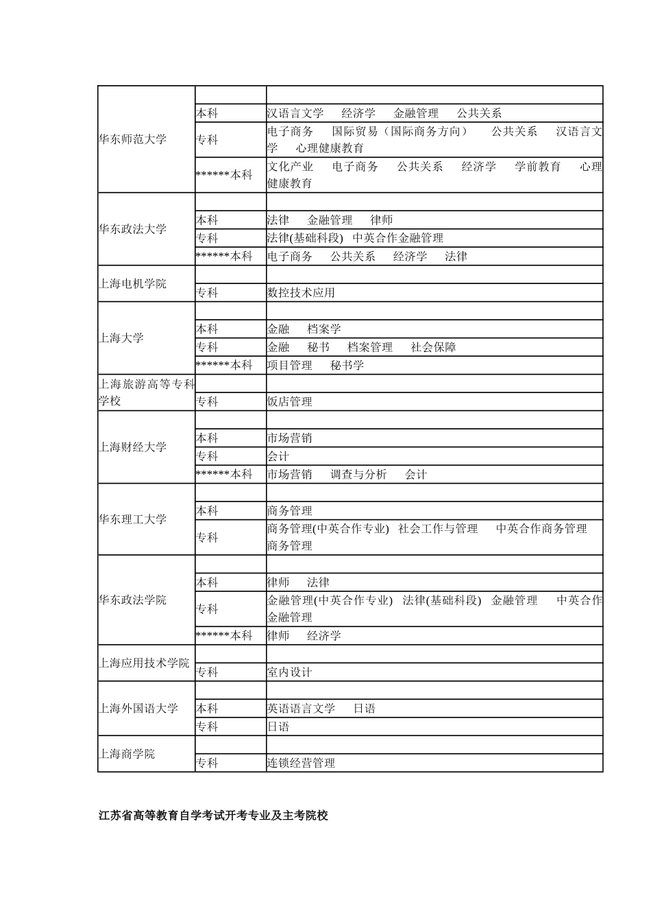 2025年全国各省市自考专业及主考院校汇总中_第2页