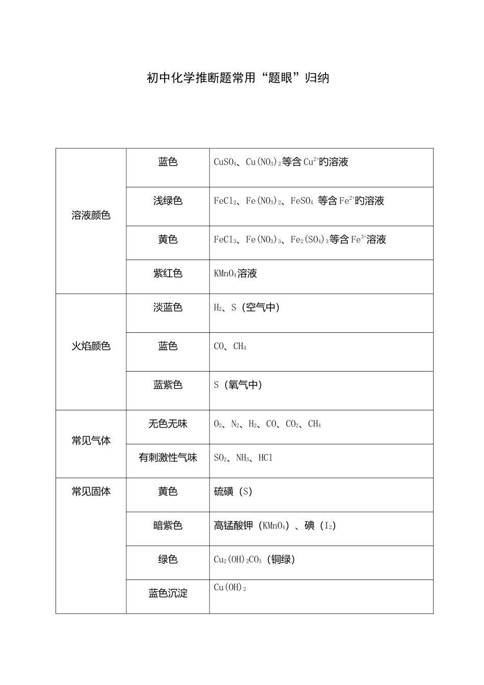 2025年初中化学推断题常用知识点归纳_第1页