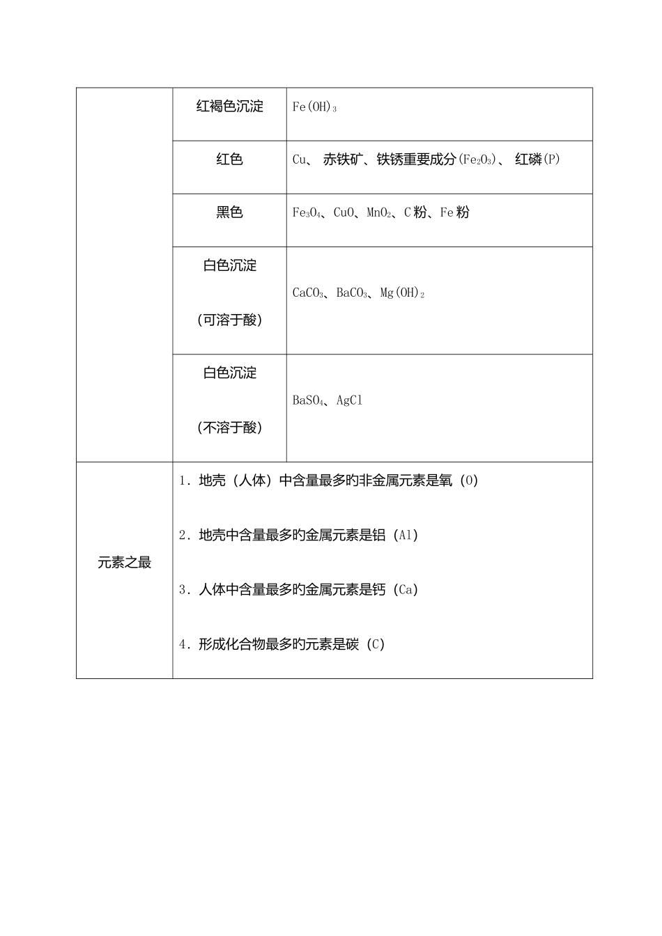 2025年初中化学推断题常用知识点归纳_第2页
