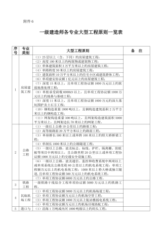 2025年一级建造师各专业大型工程标准一览表