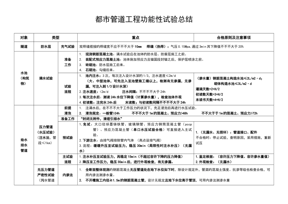 2025年一建市政功能性试验总结_第1页