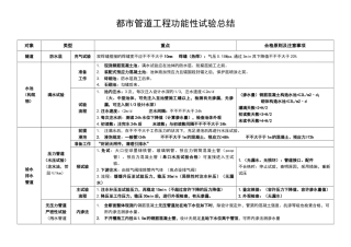 2025年一建市政功能性试验总结