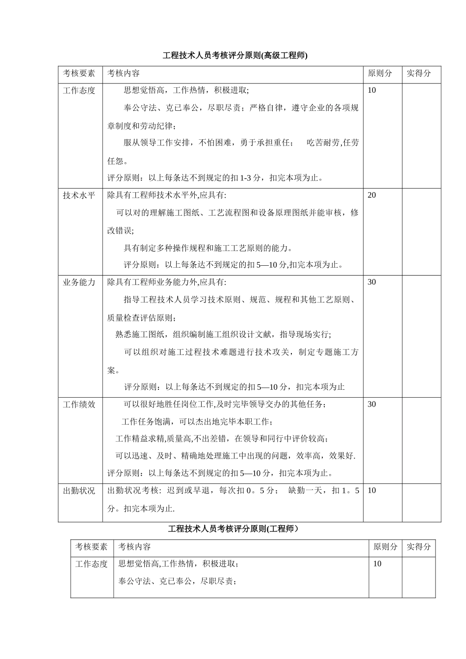 2025年工程技术人员考核评分标准_第1页