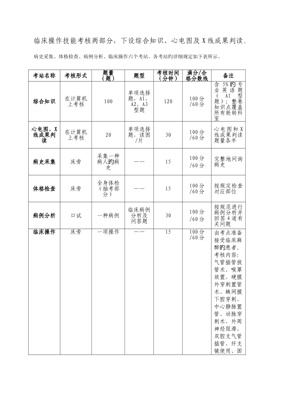 2025年上海市住院医师规范化培训结业综合考核麻醉科考核要求定_第2页