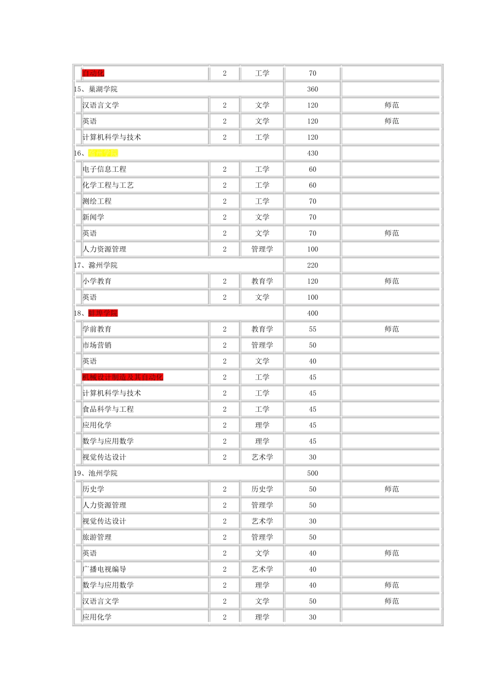 2025年安徽专升本招生计划_第3页