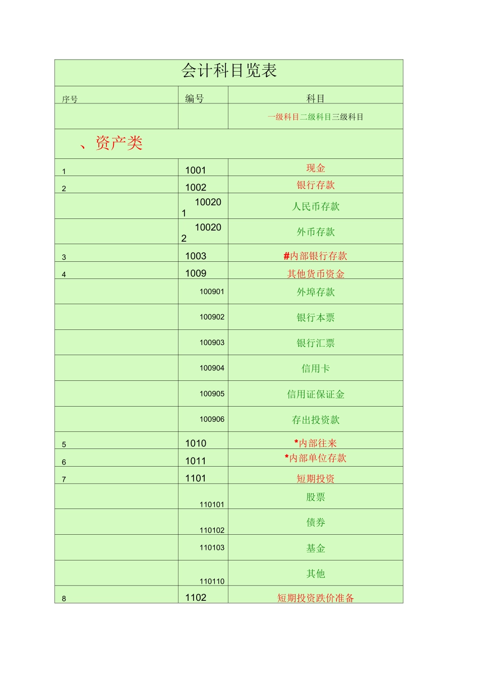 会计科目一览表-一级科目----二级科目----三级科目)_第1页