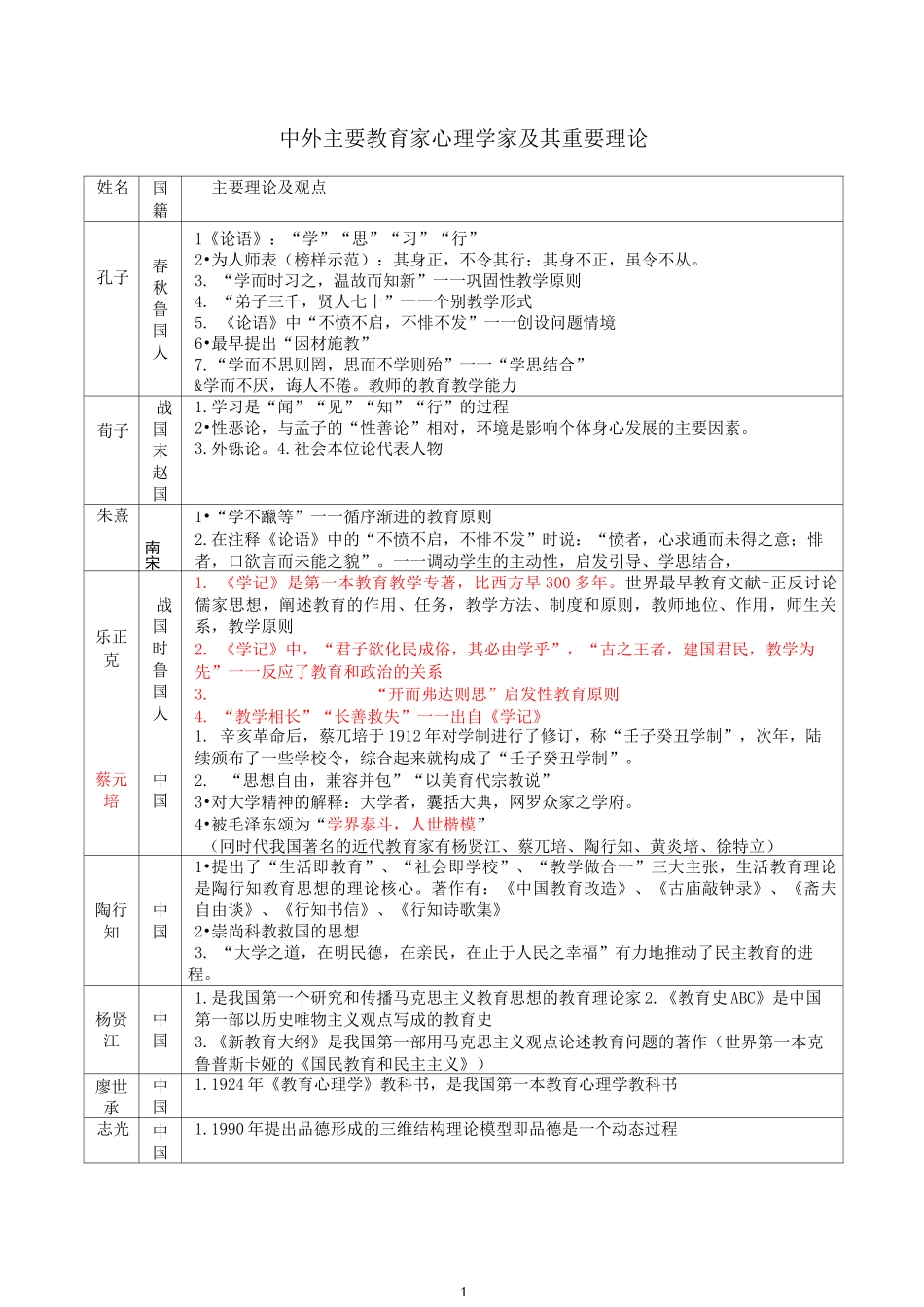 教育学月教育心理学人名速记介绍_第1页