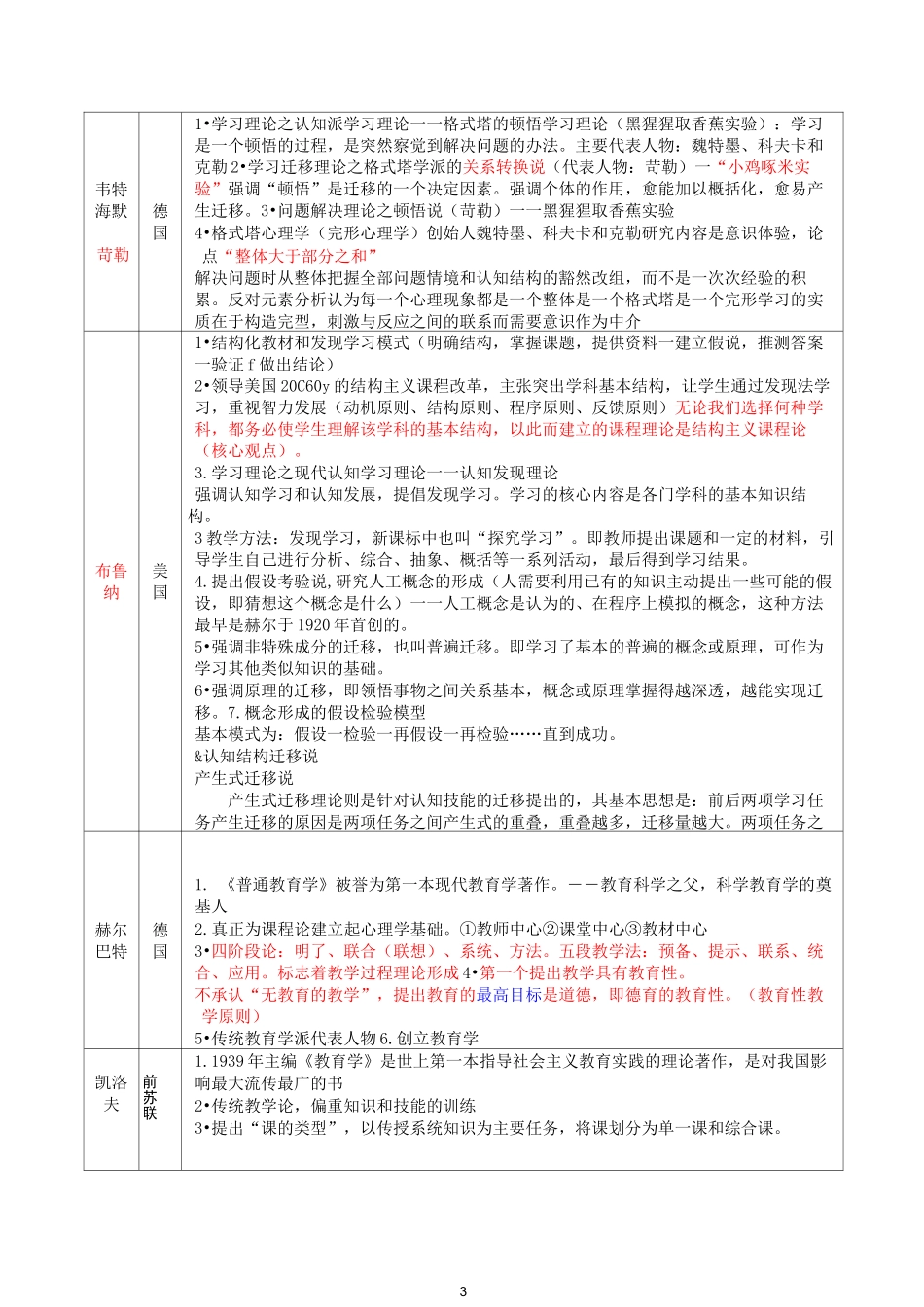 教育学月教育心理学人名速记介绍_第3页