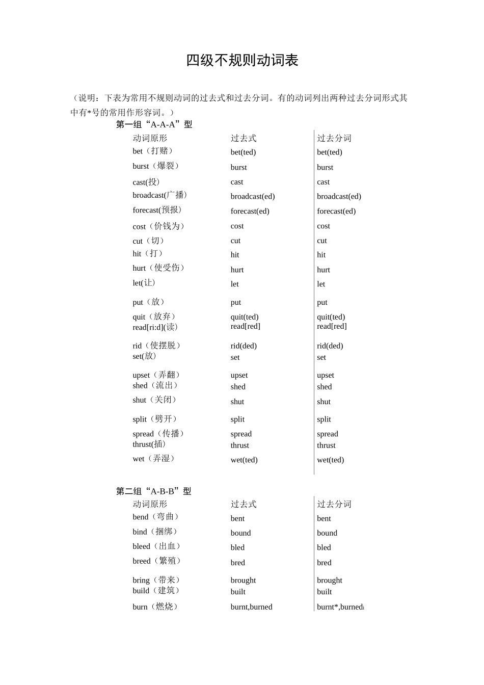 四级不规则动词表_第1页