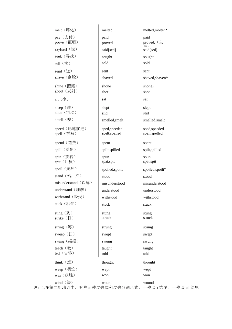 四级不规则动词表_第3页