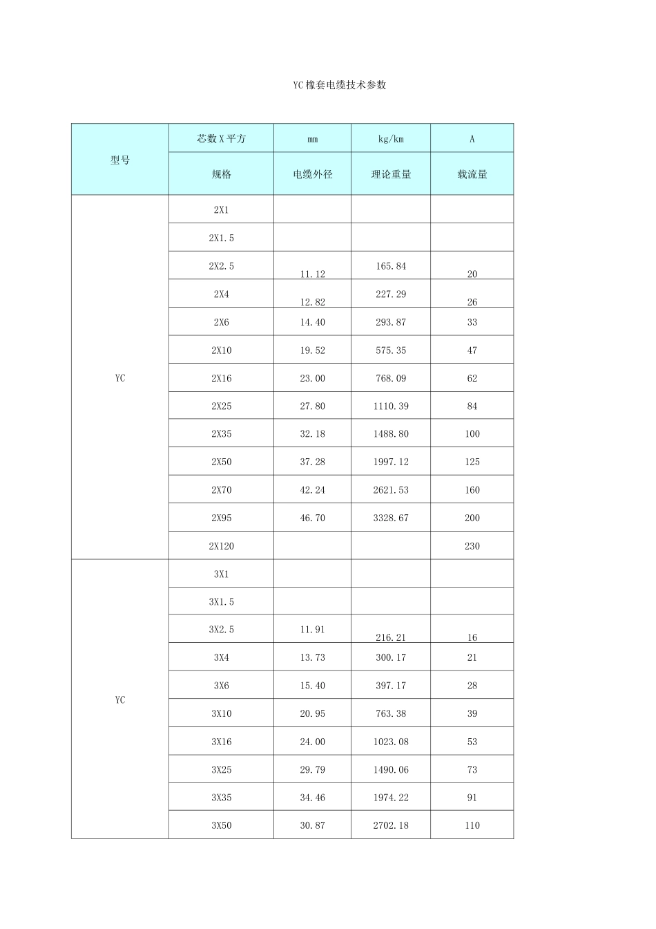 YC 橡套电缆技术参数_第1页