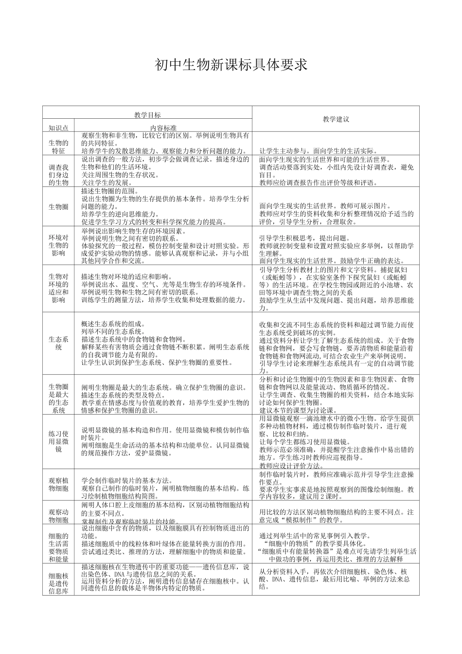 初中生物新课标具体要求_第1页