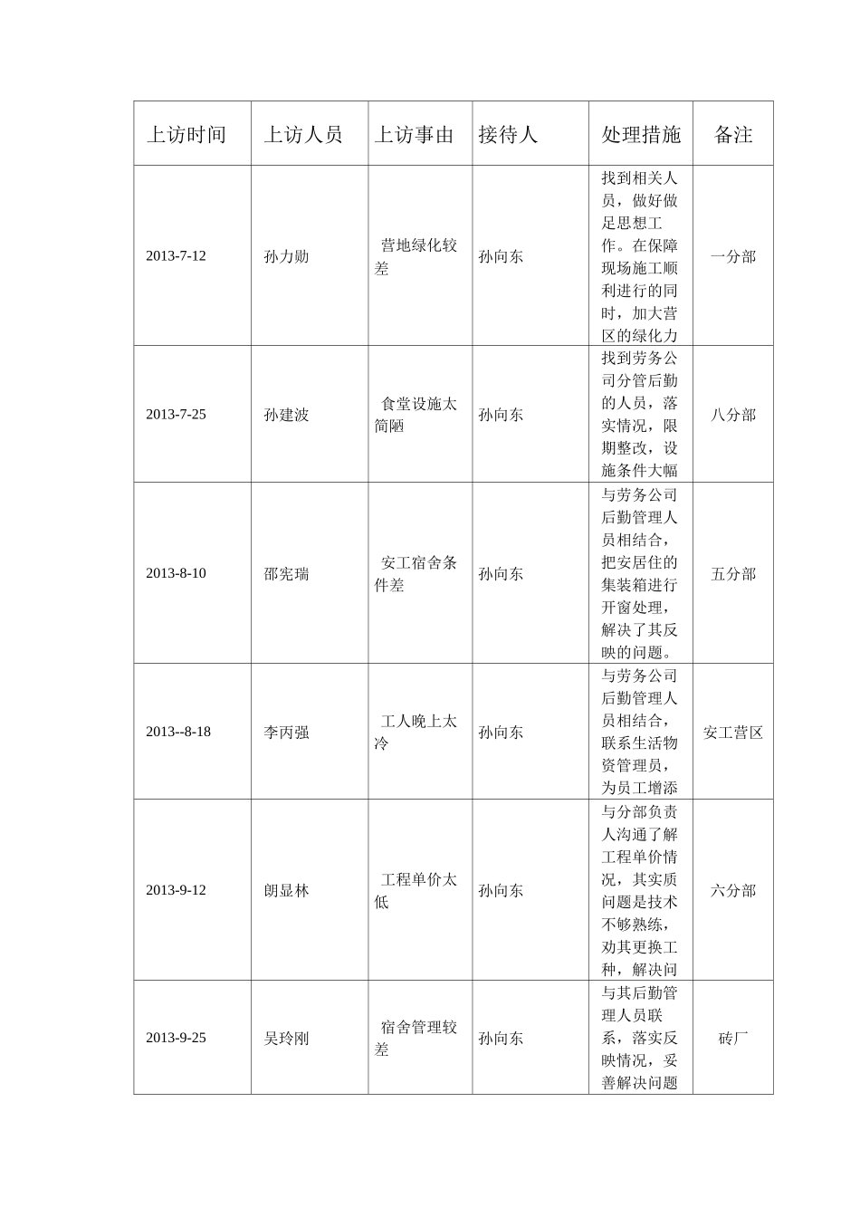工人上访接待记录表_第2页