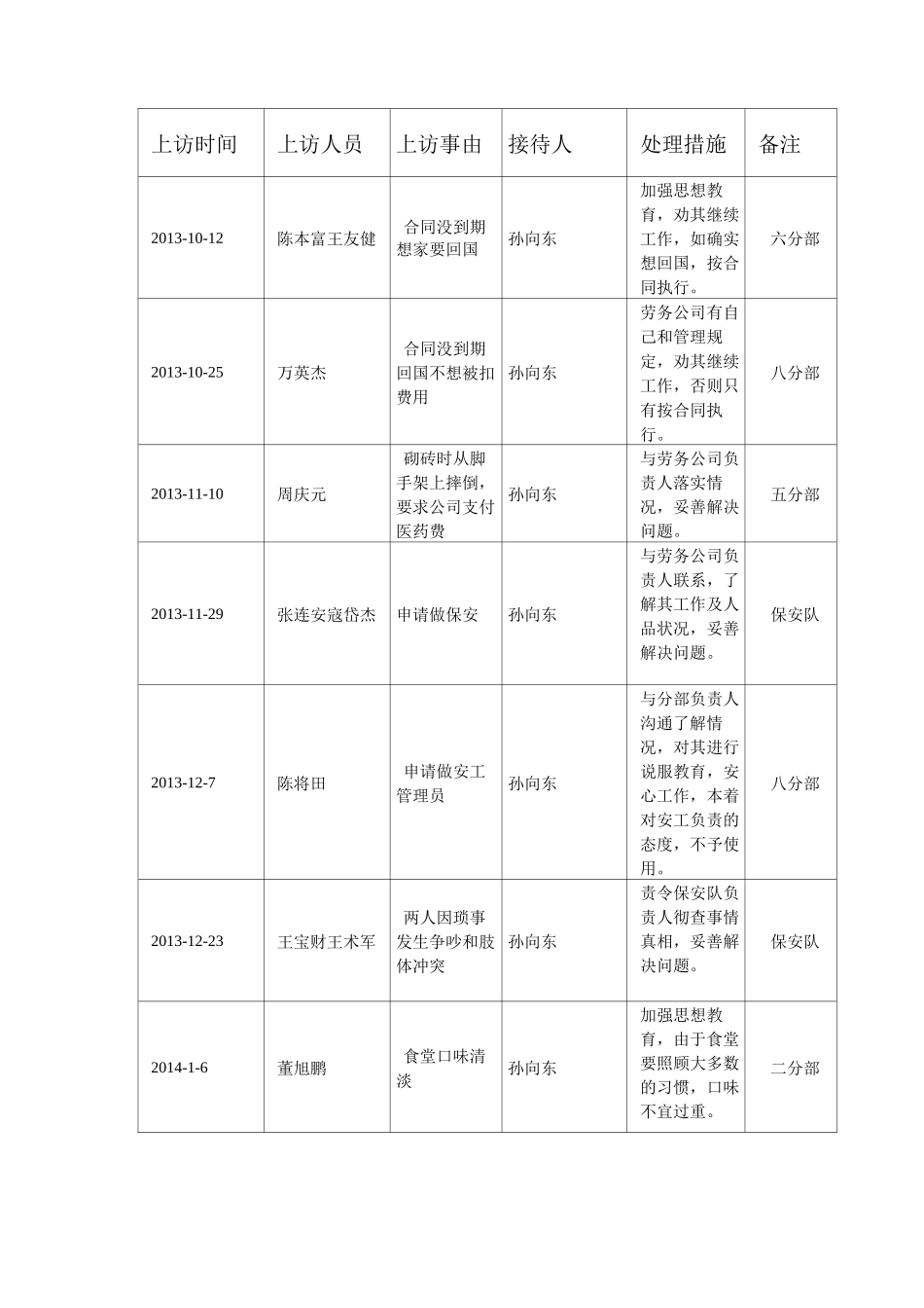 工人上访接待记录表_第3页