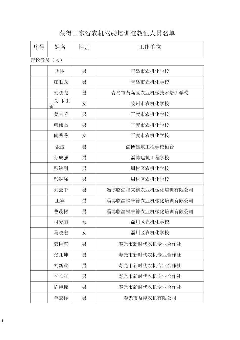 获得山东省农机驾驶培训准教证人员名单_第1页