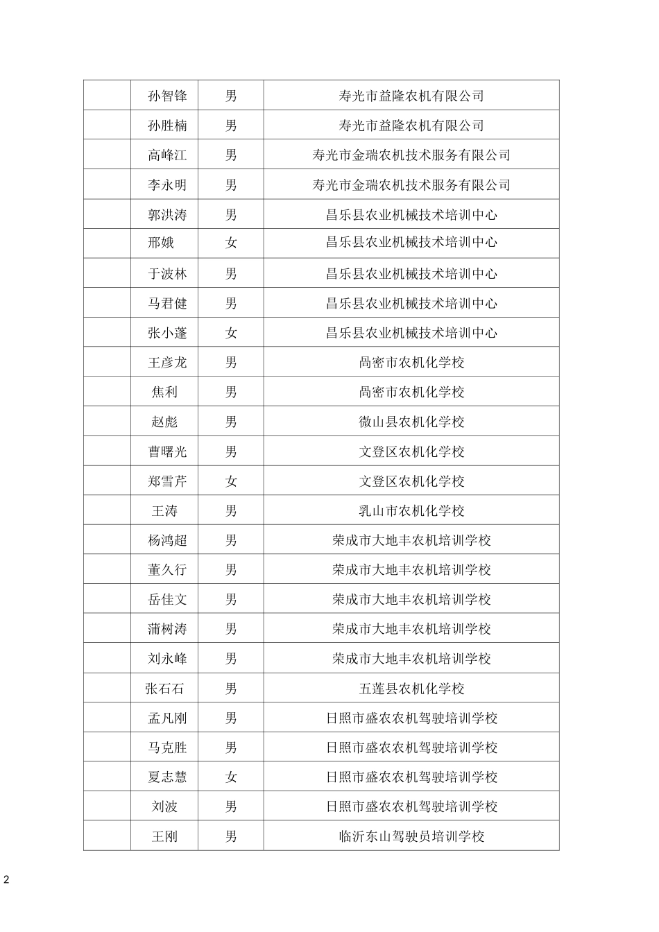 获得山东省农机驾驶培训准教证人员名单_第2页