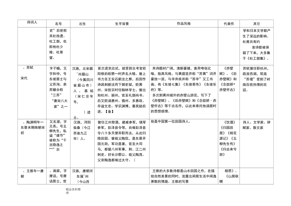 我国古代主要诗人、词人的背景、风格、代表作整理_第2页
