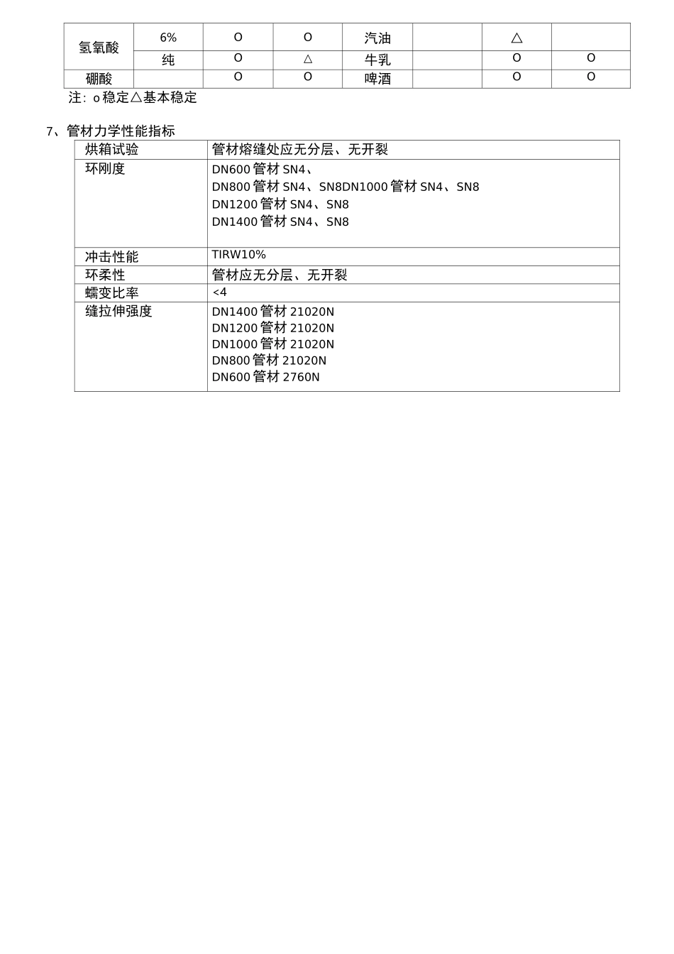 高密度聚乙烯(HDPE)缠绕增强管管材技术性能说明_第3页