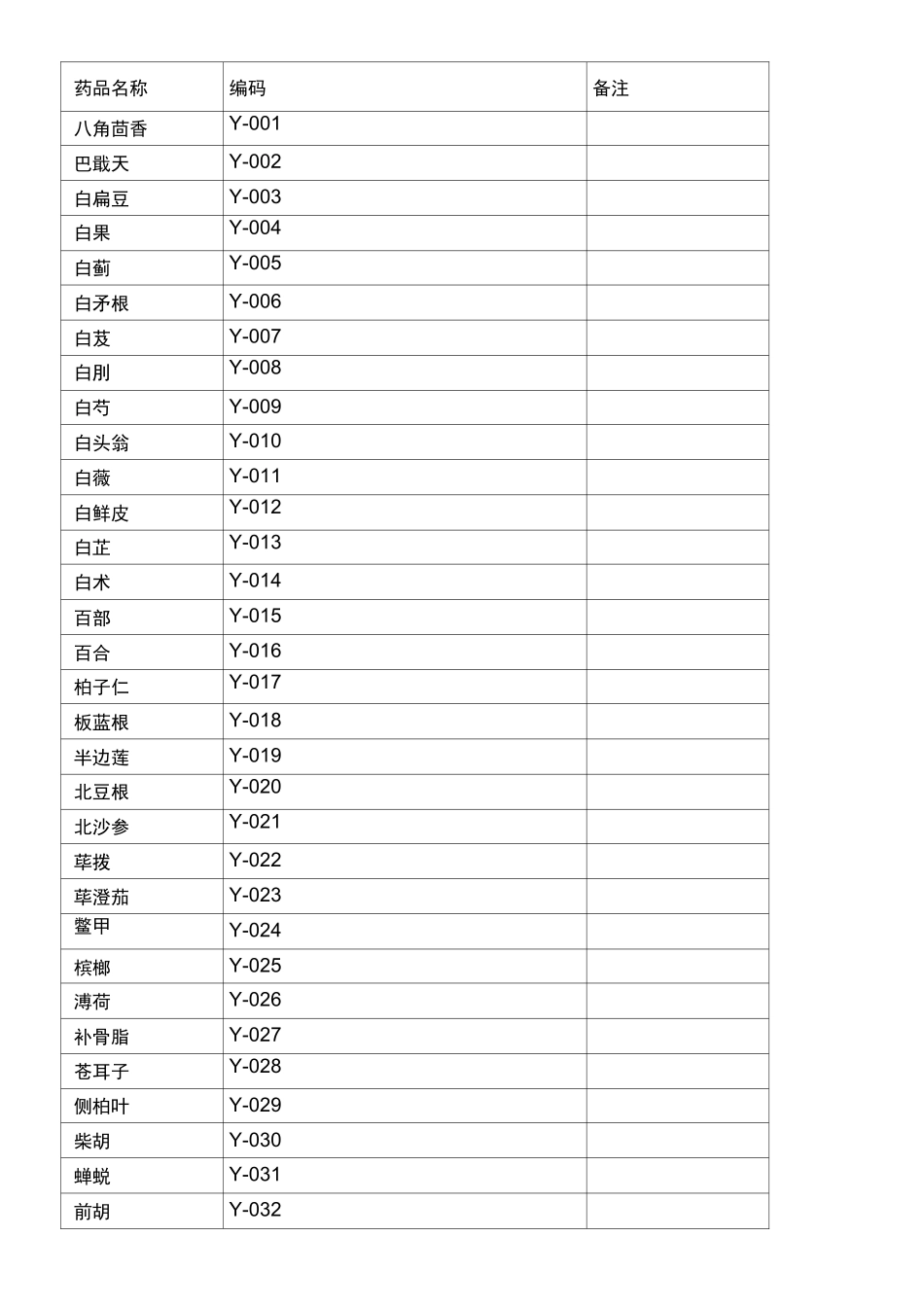 物料编码管理规程_第2页