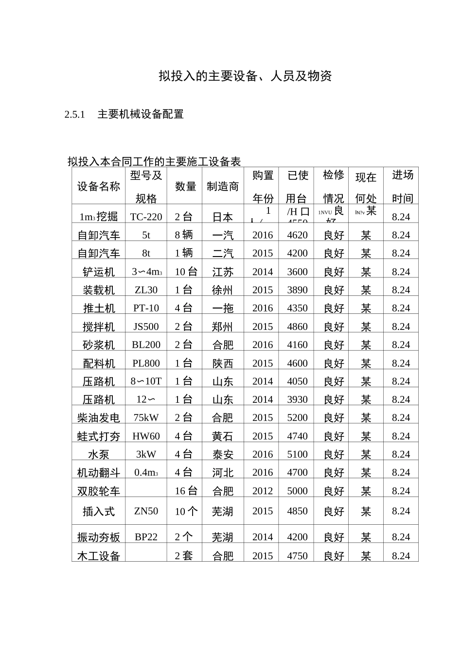 拟投入的主要设备、人员及物资_第1页