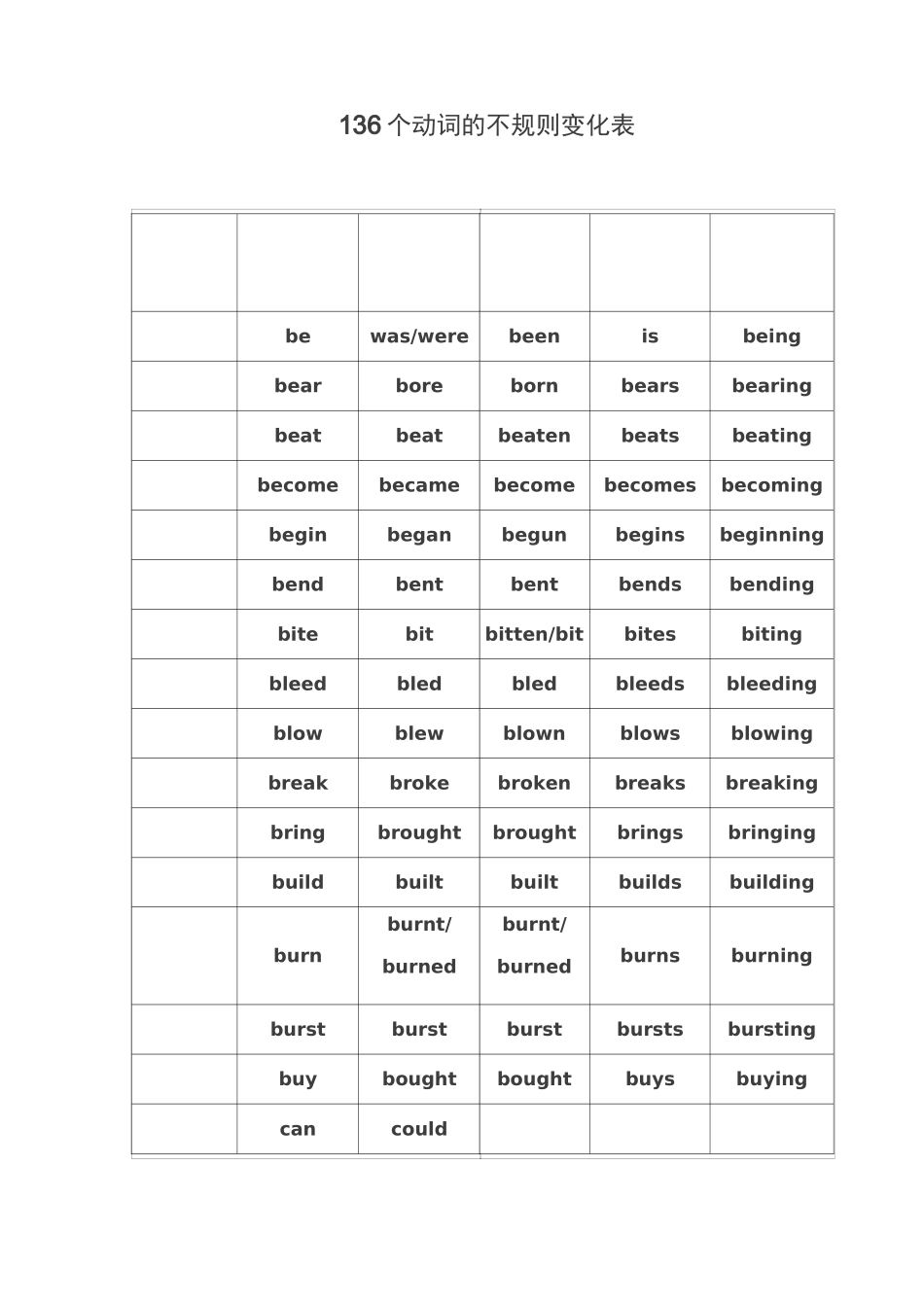 136个动词的不规则变化表_第1页