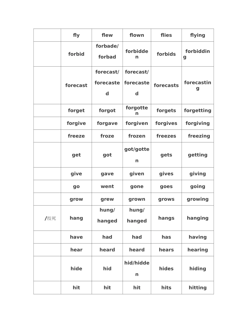 136个动词的不规则变化表_第3页
