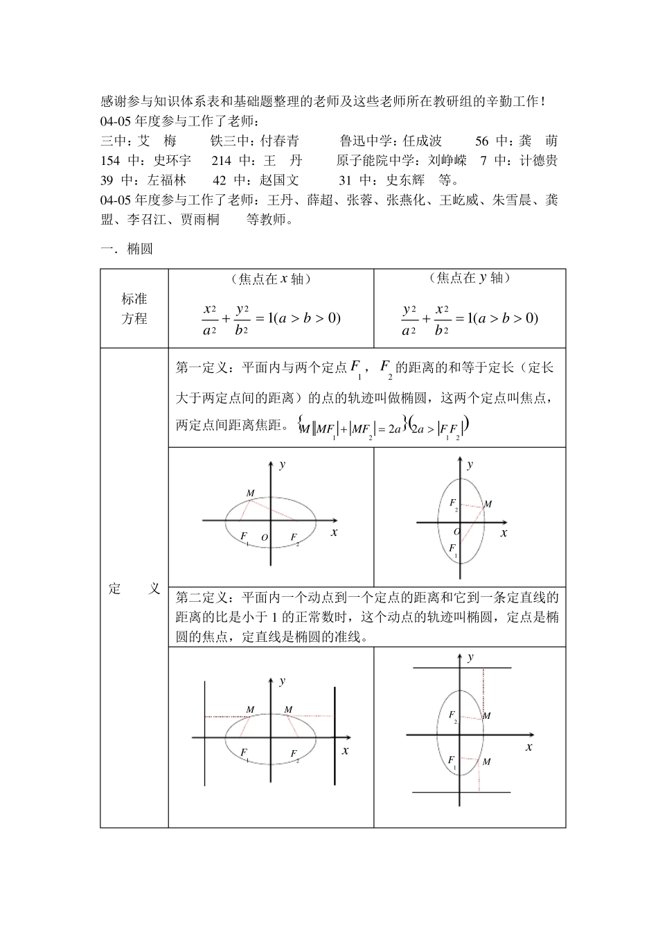 椭圆,双曲线,抛物线知识点_第1页