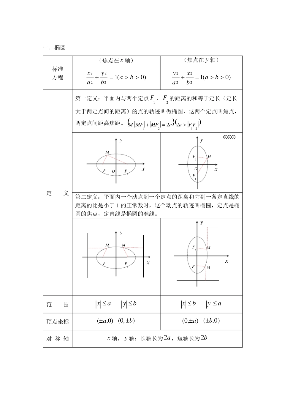 椭圆,双曲线,抛物线部分课程总结_第1页