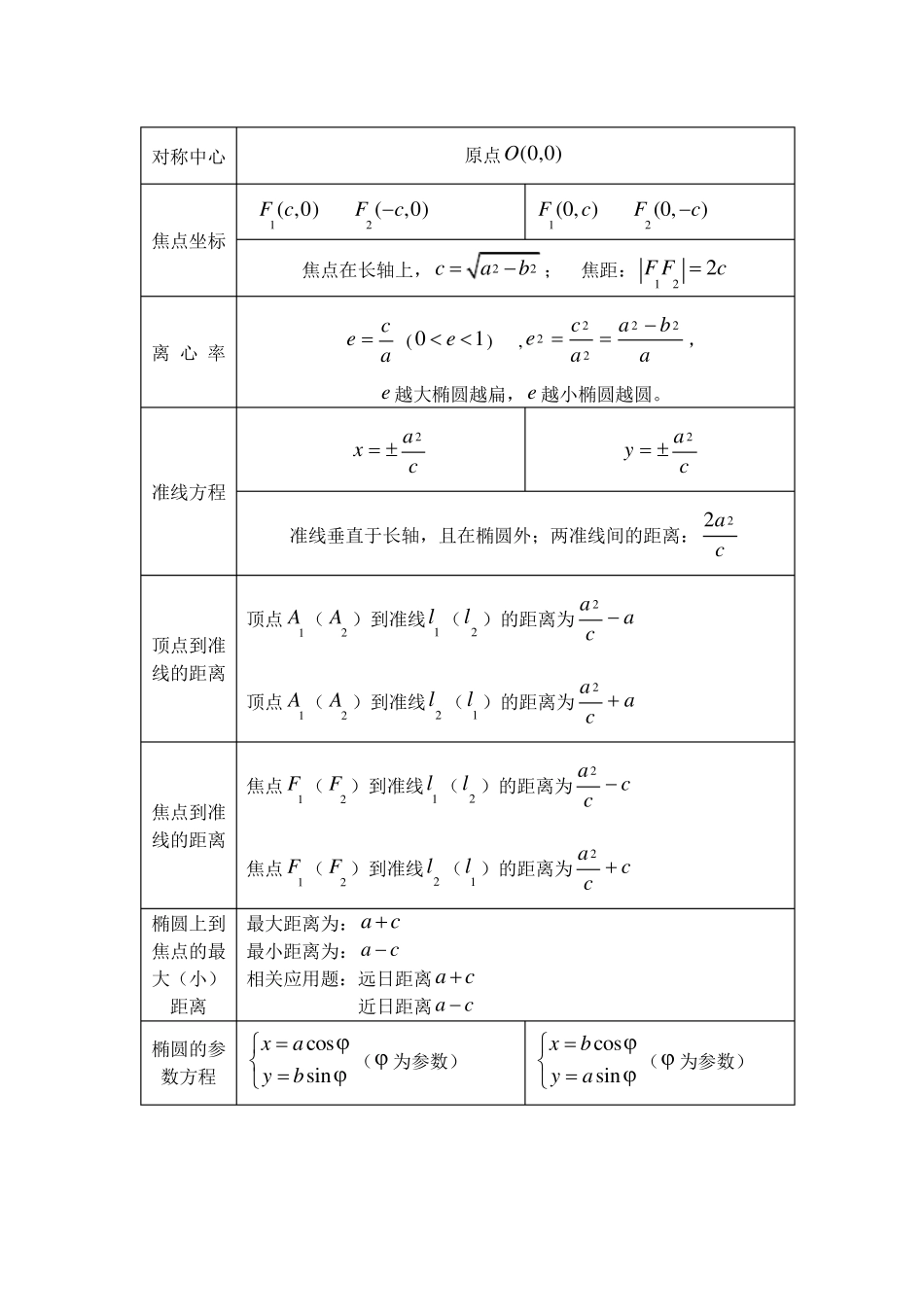 椭圆,双曲线,抛物线部分课程总结_第2页